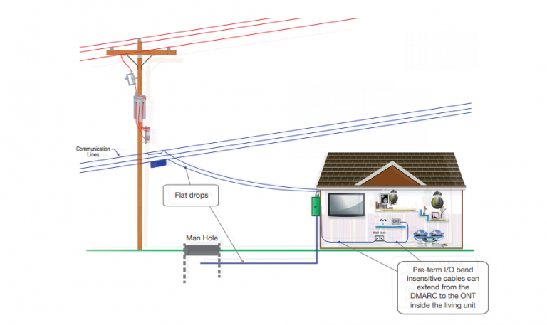 Fiber to the home – Tech Talk